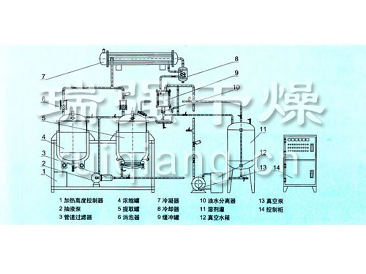 ZD微型提取浓缩机组