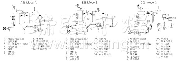 中药浸膏喷雾干燥机结构示意图